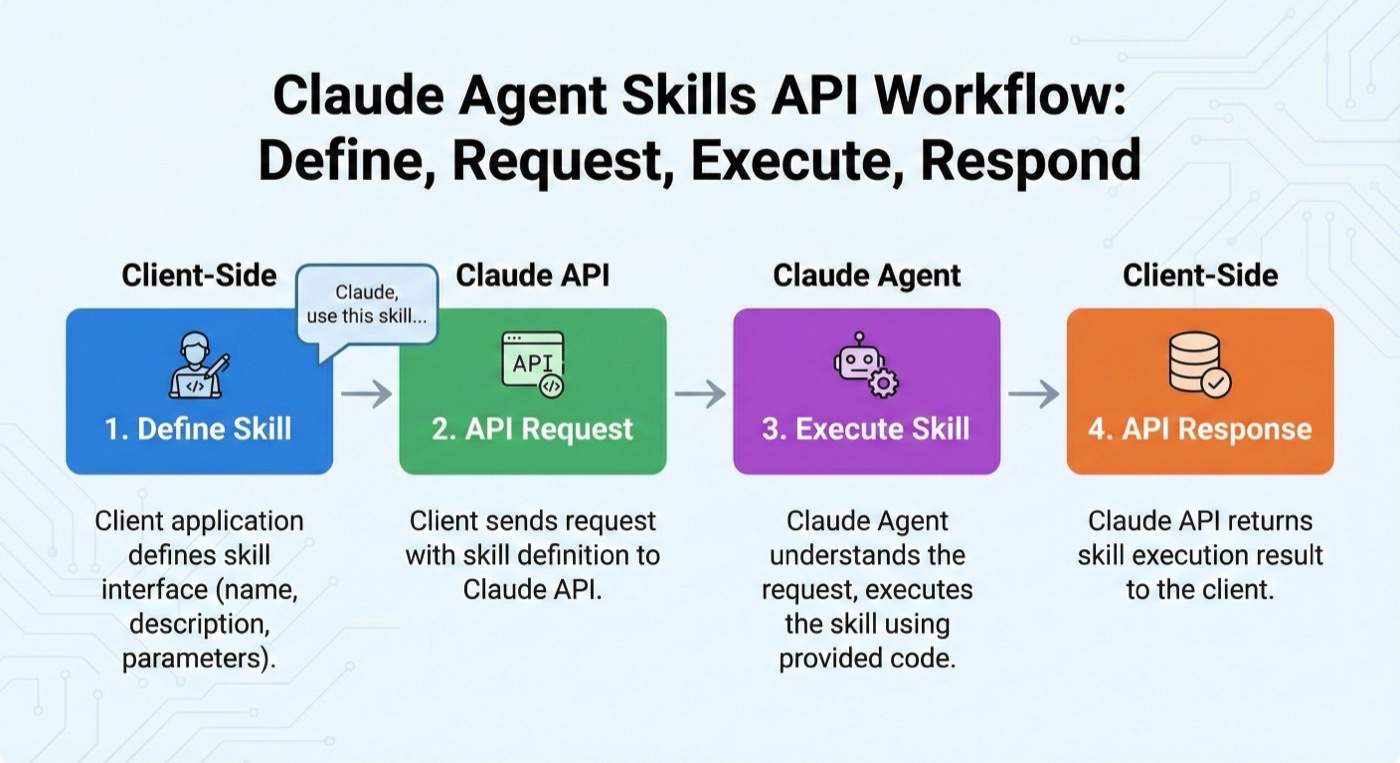 Claude Agent Skills API 架构与集成流程